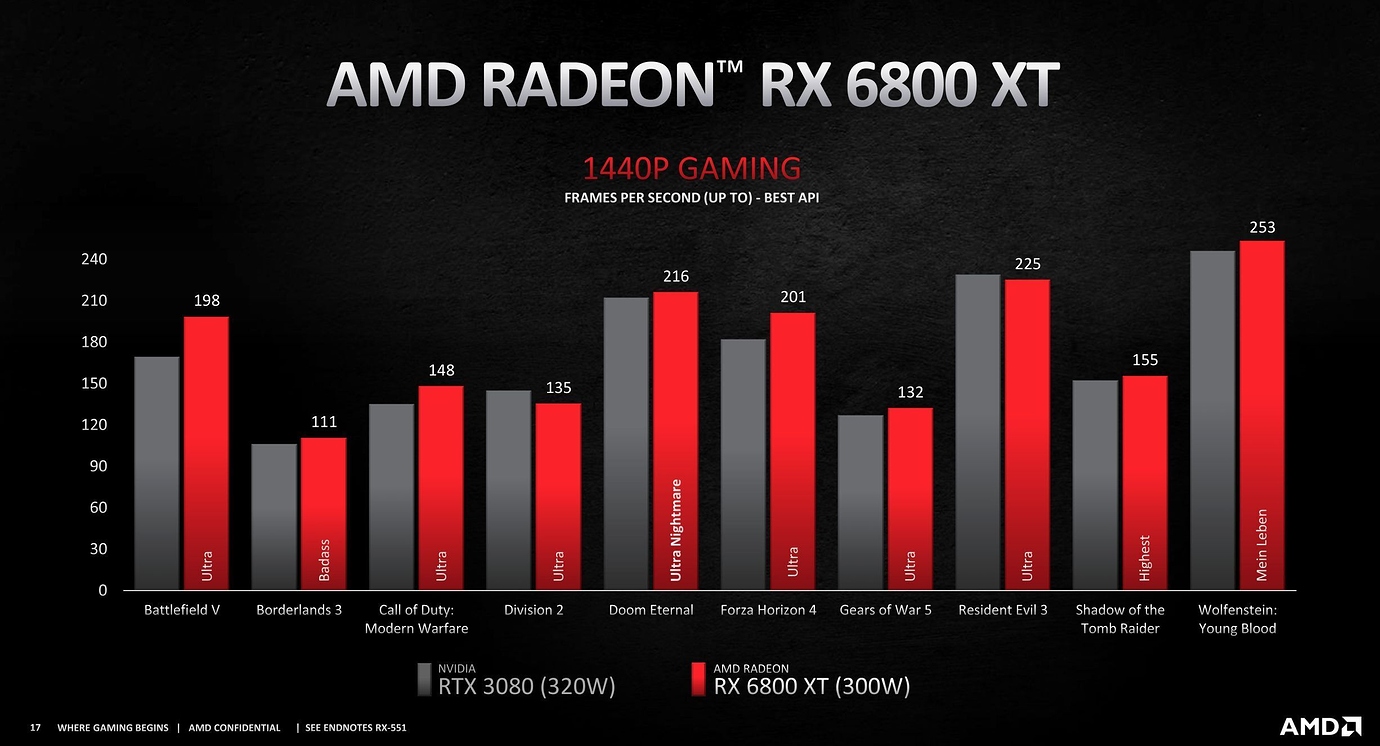 AMD 6000 series GPU's Announced! - Gaming - XboxEra