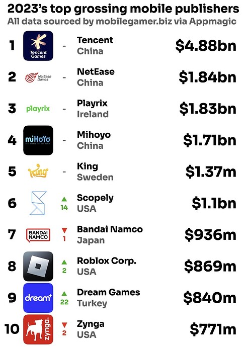 2023-top-grossing-publishers