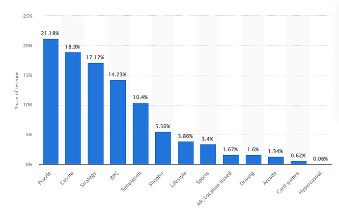 ios-revenue-share-genre