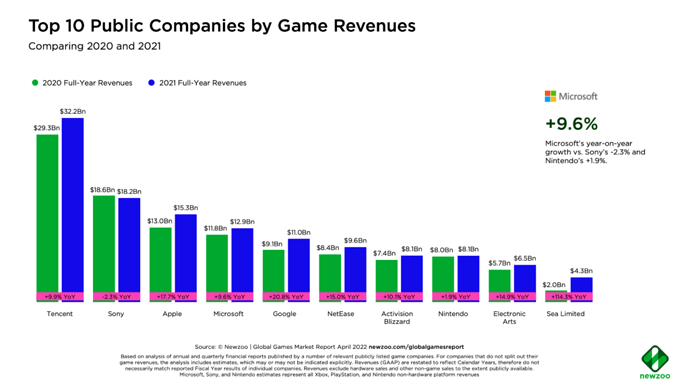 Top-Game-Companies-by-Revenues-2020-1024x576