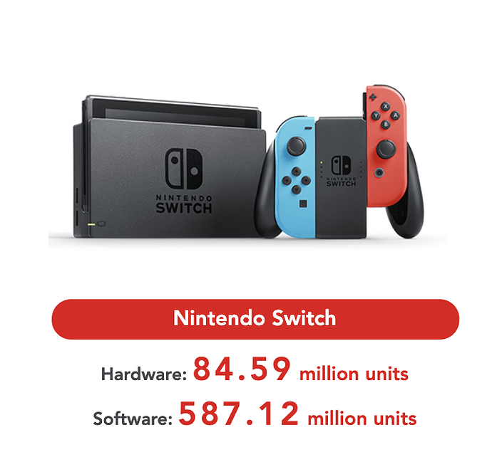 Nintendo Switch Sales Boom, Could Surpass Wii U in Just Over a Year