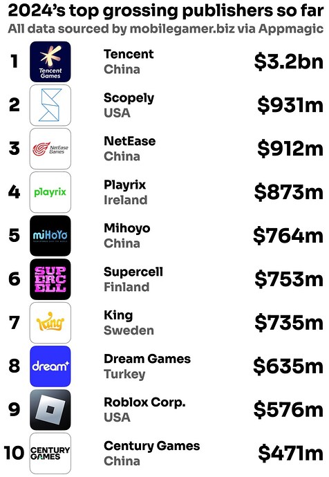 2024-top-grossing-publishers-so-far-1