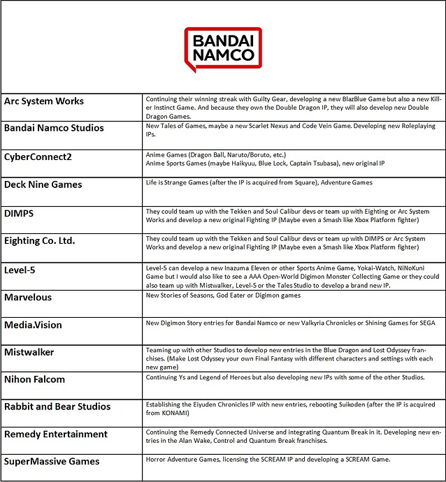 Bandai Namco future