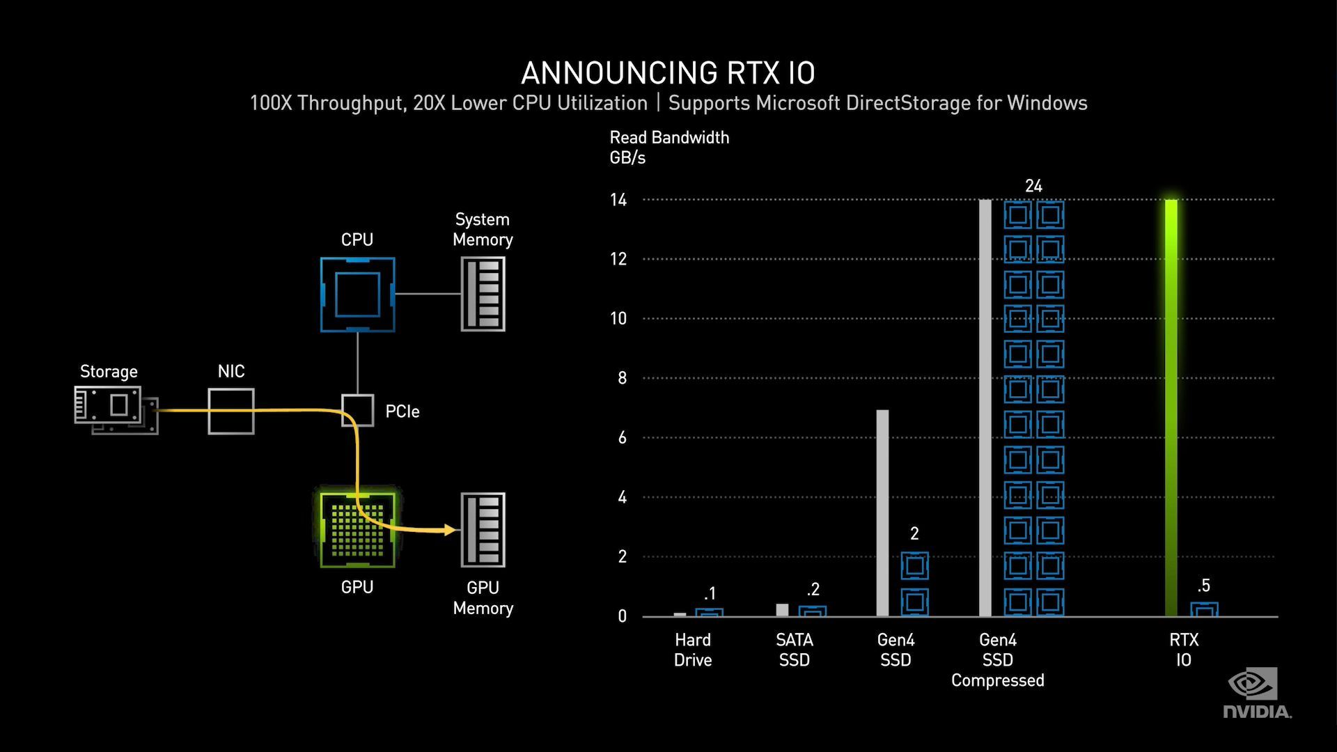 Gå glip af Perversion møl Introducing NVIDIA RTX IO: GPU-Accelerated Storage Technology For The Next  Generation of Games - Gaming - XboxEra