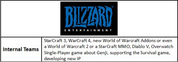 Blizzard Entertainment future