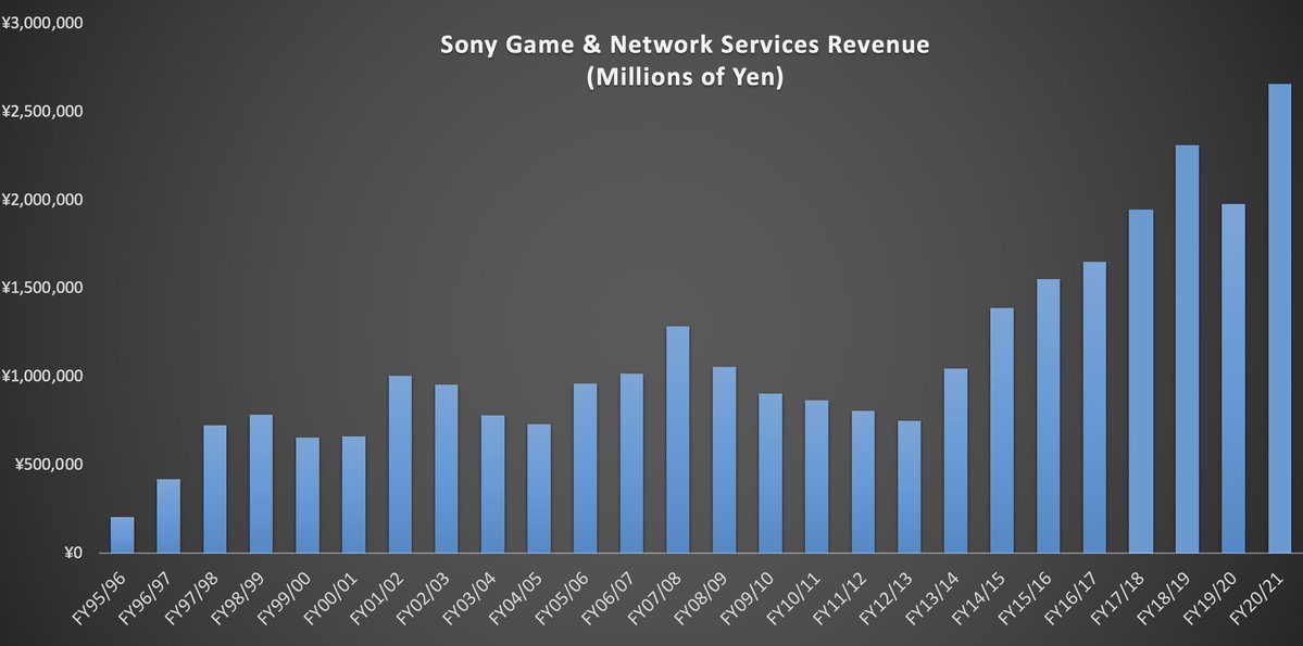 PlayStation 2021 Company Earnings Gaming XboxEra