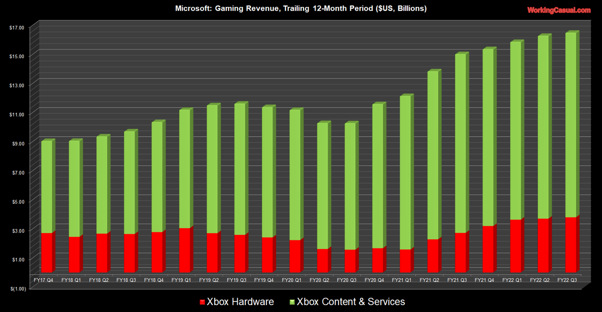 Microsoft/Xbox Q3 earnings FY 2022. Gaming Revenue increased by 6